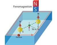 Generating electric current without energy consumption at room temps