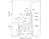The fractional quantum Hall effect helps progress computing applications