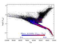 Astronomers Propose New Expression of the Activity-Rotation Relationship