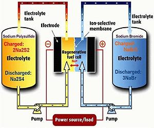 Berkeley Lab's Battery Team Looks Beyond Vehicles To The Electric Grid