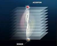 CCNY study breaks Forster resonant energy transfer distance limit