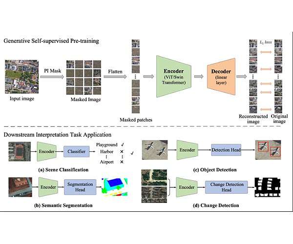 Foundation model improves accuracy for remote sensing image interpretation