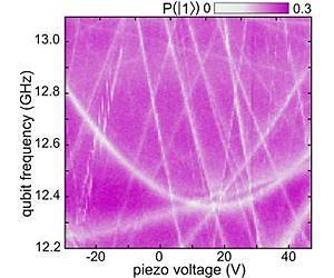 Science: Quantum Oscillator Responds to Pressure