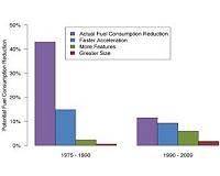 Recent US fuel economy improvements on par with 1970s