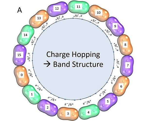 New quantum chemistry method to unlock secrets of advanced materials