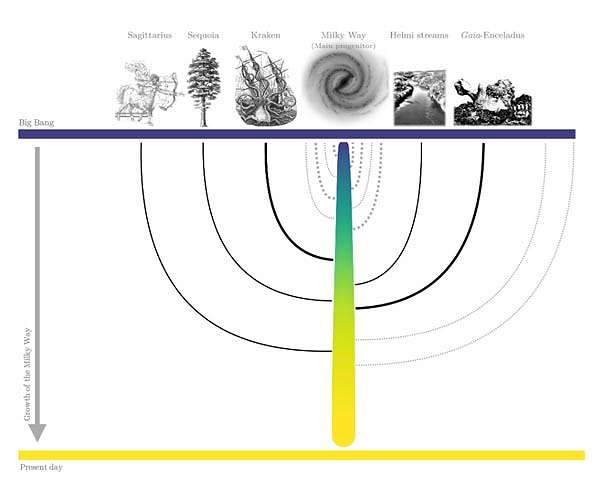 Family tree of the Milky Way deciphered