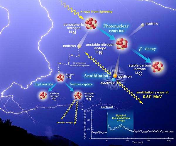 When lightning leaders collide gamma rays burst from Earth's atmosphere