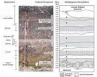 Gault site research pushes back date of earliest North Americans