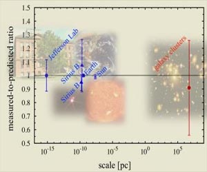 Light from galaxy clusters confirm theory of relativity