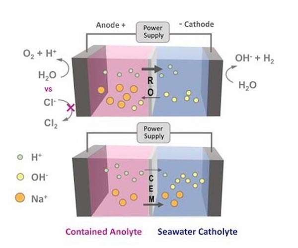 Generating renewable hydrogen fuel from the sea