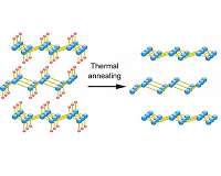 First transport measurements reveal intriguing properties of germanene