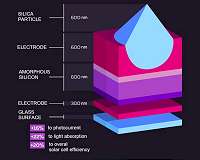 Glass microparticles enhance solar cells efficiency