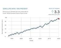 Keeping a Steady Eye on Sea Level Change From Space