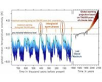 A warm climate is more sensitive to changes in CO2