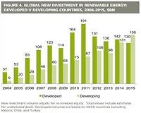 Renewable energy investments sees new world record set
