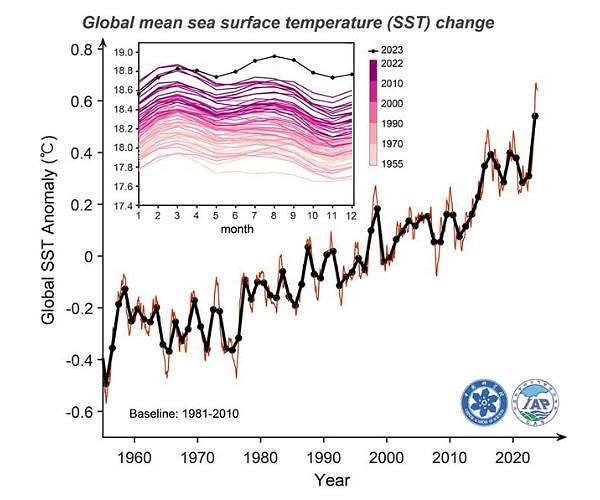 Ocean temperatures helped make 2023 the hottest year ever recorded