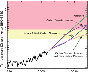 Cleaning The Air Would Limit Short-Term Climate Warming
