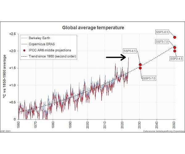 Global one-day temperature spikes above 2C for first time: EU monitor