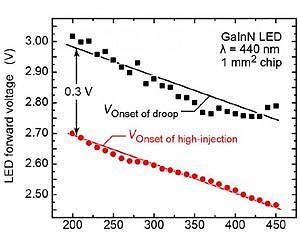 Rensselaer Researchers Identify Cause of LED Efficiency Droop