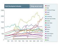 The World's 10 Biggest Energy Gluttons
