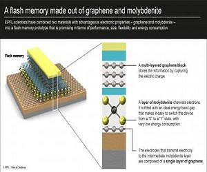 Fantastic flash memory combines graphene and molybdenite