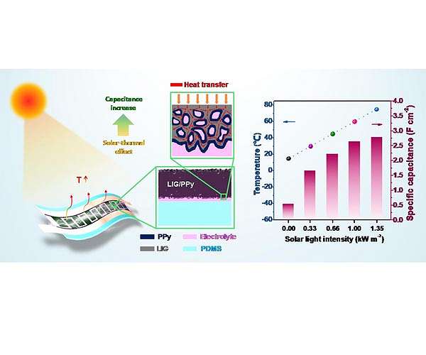 Scientists enhance energy storage capacity of graphene supercapacitors via solar heating