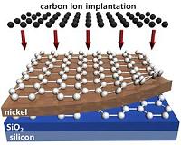 Scalable, direct method for synthesizing graphene in silicon chips