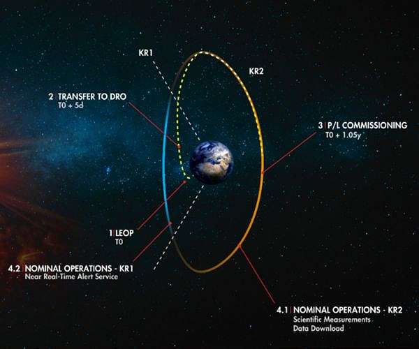 Henon CubeSat to pioneer distant retrograde orbit with early solar storm warnings