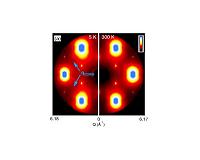 Newly discovered material property may lead to high temp superconductivity