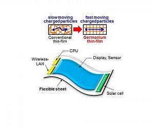 Growing thin films of germanium