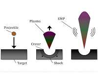 Why space dust emits radio waves upon crashing into a spacecraft