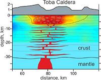Magma pancakes beneath Lake Toba