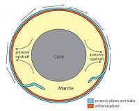Theory underlying the origin of mid-plate volcanoes challenged
