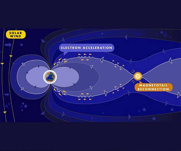 Physicists determine how auroras are created