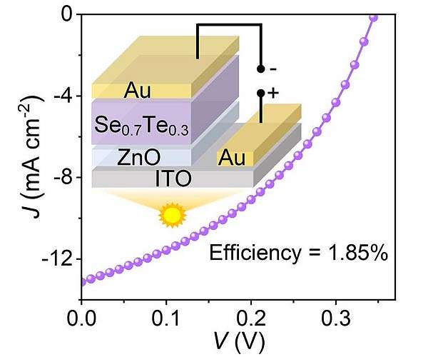 Sunny future for solar power: Efficiency of low-cost solar cells improved