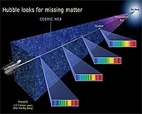 Hubble Space Telescope Survey Finds Missing Matter, Probes Intergalactic Web