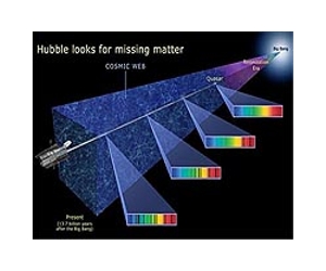 X-ray Discovery Points To Location Of Missing Matter