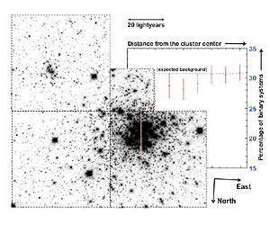 A Simple View Of Gravity Does Not Fully Explain The Distribution Of Stars In Crowded Clusters