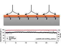Hybrid indium-lithium anodes provide fast interfacial ion transport