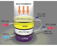New hybrid device can both capture and store solar energy