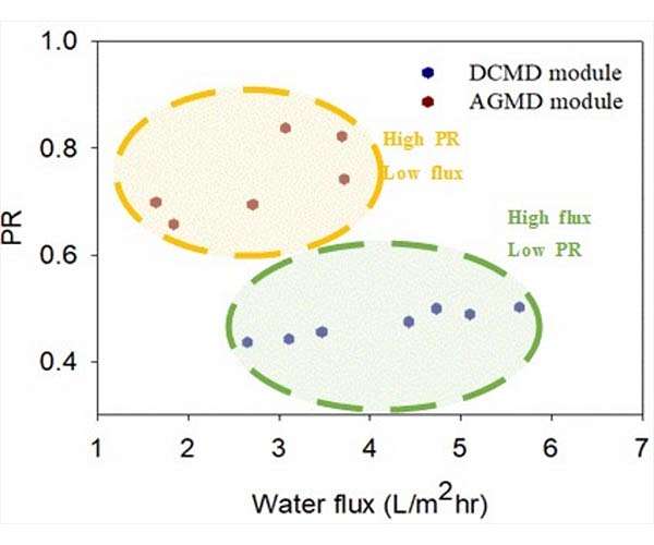 Preparing for water scarcity using hybrid desalination technologies
