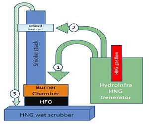 New Green-Tech discovery neutralizes pollution emissions
