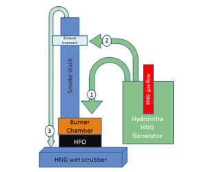 Hydro Nano Gas Could Completely Neutralize CO2 Emissions