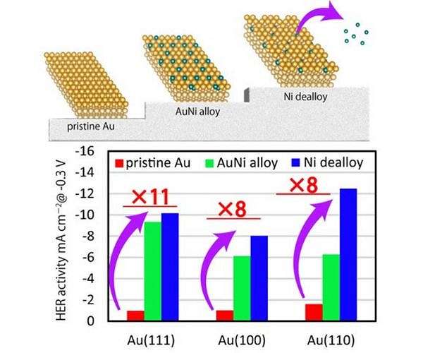 Gold-nickel alloy boosts hydrogen evolution reaction efficiency