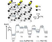 Why gold-palladium alloys are better than palladium for hydrogen storage