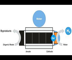 HyperSolar Discovers Method to Make Renewable Natural Gas Using Solar Power