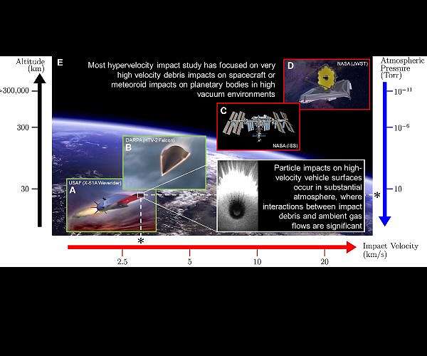 High-Velocity Impacts Explored in Experimental Study