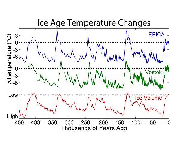 Irregular appearances of glacial and interglacial climate states