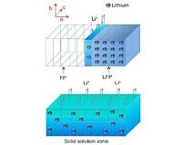 Seeing how a lithium-ion battery works