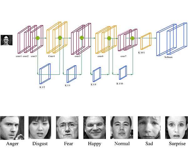 Written all over your face: An improved AI model for recognizing facial expression